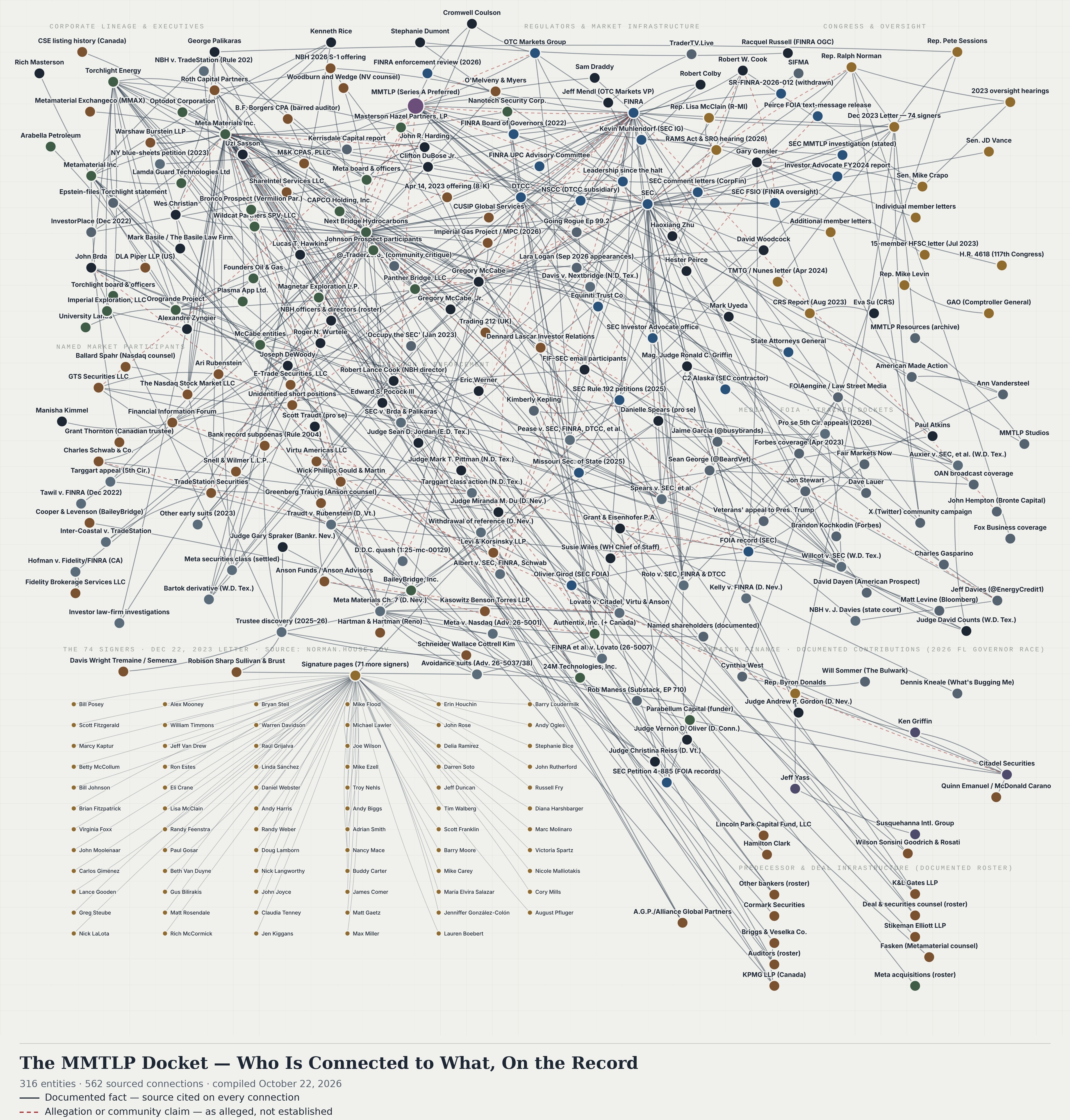 Preview of the MMTLP Docket interactive network map.
